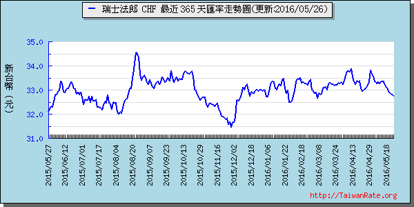 瑞士法郎,chf匯率線圖