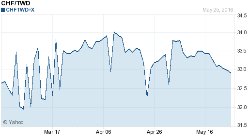 瑞士法郎,chf匯率線圖