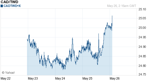 加拿大幣,cad匯率線圖