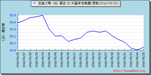 加拿大幣,cad匯率線圖