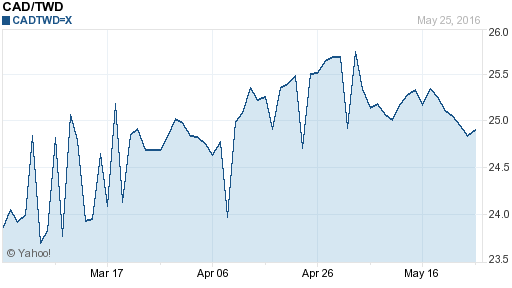 加拿大幣,cad匯率線圖