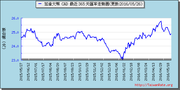 加拿大幣,cad匯率線圖