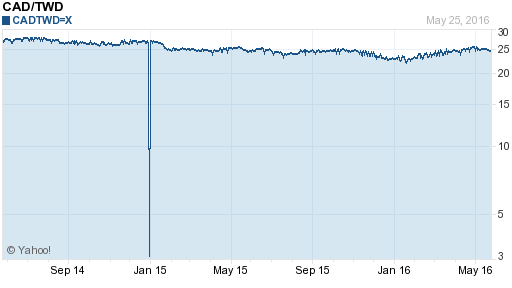 加拿大幣,cad匯率線圖