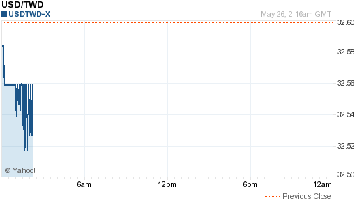 美金,usd匯率線圖