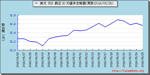 美金,usd匯率線圖