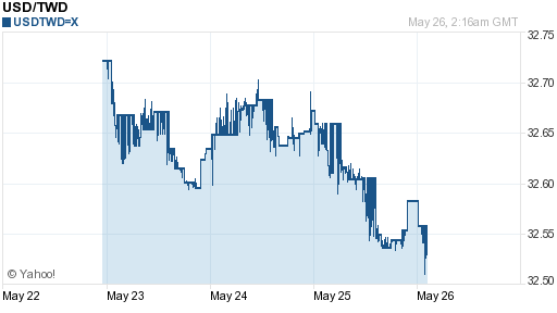 美金,usd匯率線圖