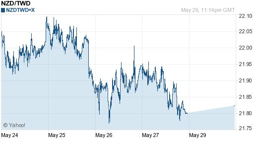 鈕幣,nzd匯率線圖