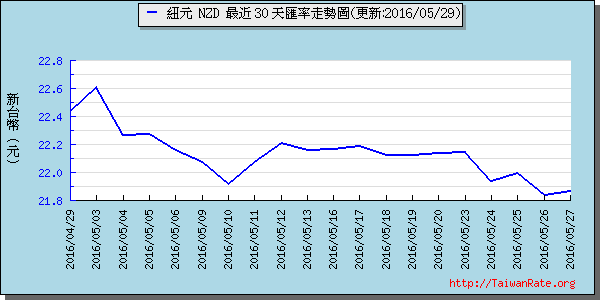 鈕幣,nzd匯率線圖