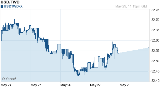 美金,usd匯率線圖