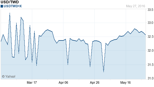 美金,usd匯率線圖