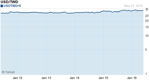 美金,usd匯率線圖