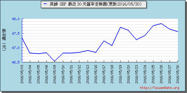 英鎊,gbp匯率線圖