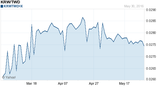 韓元,krw匯率線圖