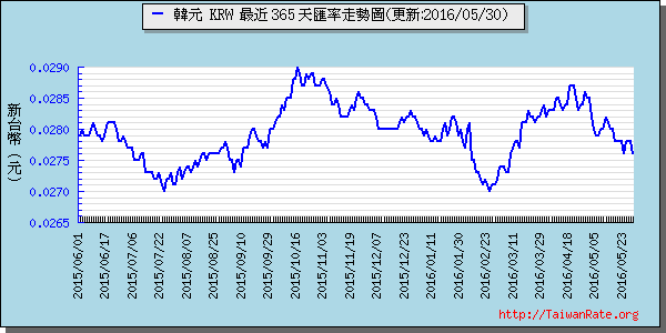 韓元,krw匯率線圖