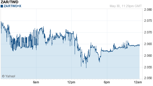 南非幣,zar匯率線圖