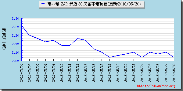 南非幣,zar匯率線圖