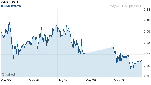 南非幣,zar匯率線圖