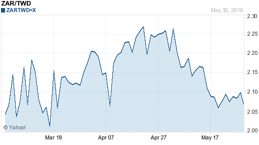 南非幣,zar匯率線圖