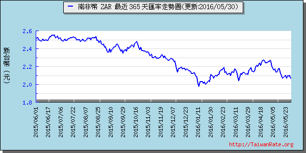 南非幣,zar匯率線圖