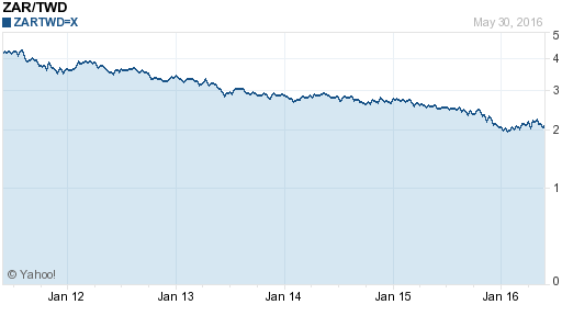 南非幣,zar匯率線圖