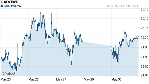 加拿大幣,cad匯率線圖