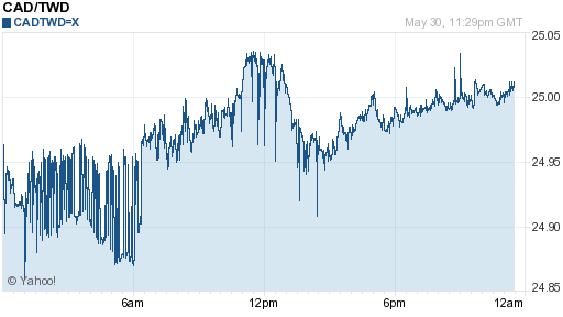 加拿大幣,cad匯率線圖