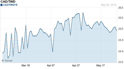 加拿大幣,cad匯率線圖