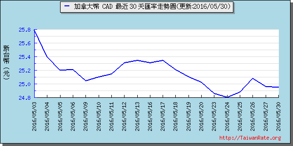 加拿大幣,cad匯率線圖