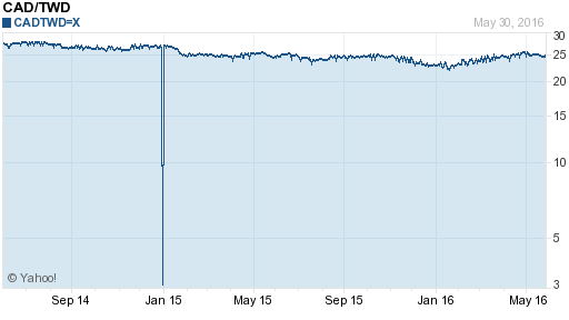 加拿大幣,cad匯率線圖