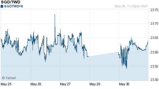 新加坡幣,sgd匯率線圖