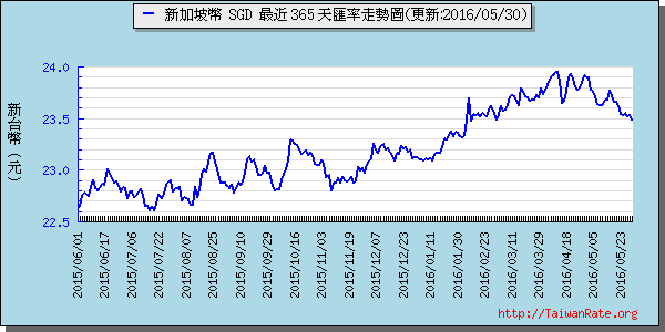 新加坡幣,sgd匯率線圖