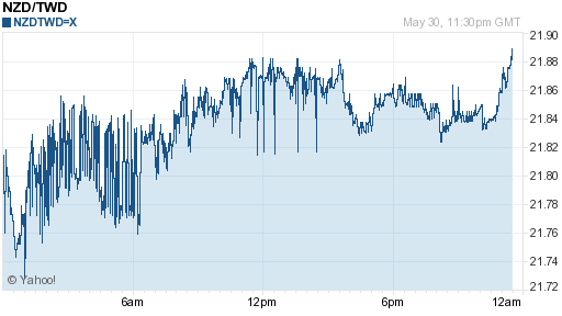 鈕幣,nzd匯率線圖