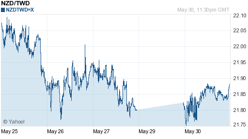 鈕幣,nzd匯率線圖