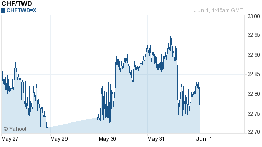 瑞士法郎,chf匯率線圖