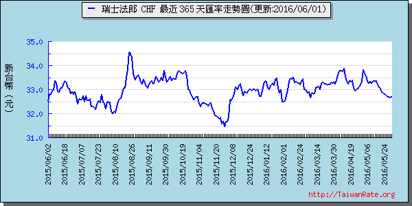 瑞士法郎,chf匯率線圖