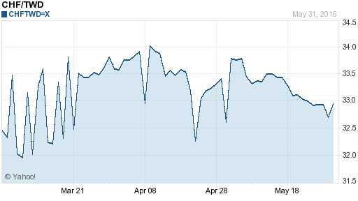 瑞士法郎,chf匯率線圖