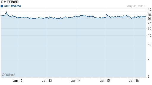 瑞士法郎,chf匯率線圖