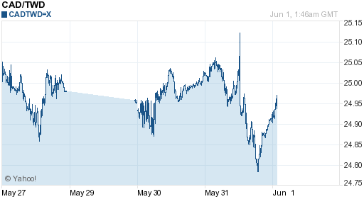 加拿大幣,cad匯率線圖
