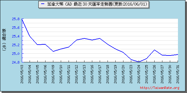 加拿大幣,cad匯率線圖