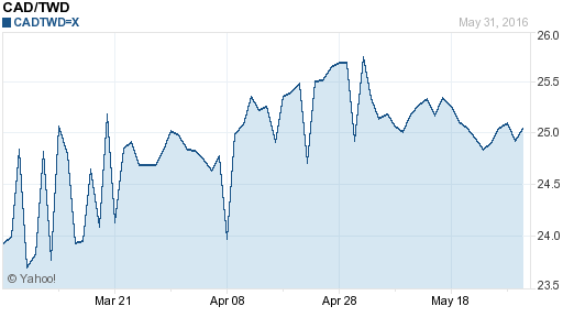 加拿大幣,cad匯率線圖