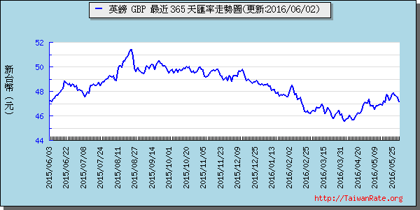 英鎊,gbp匯率線圖