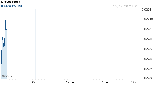 韓元,krw匯率線圖
