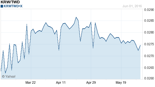 韓元,krw匯率線圖