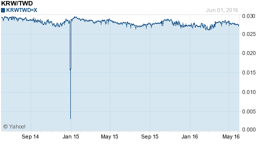 韓元,krw匯率線圖
