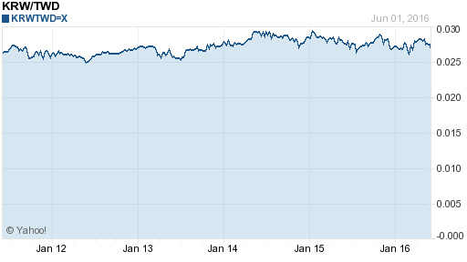 韓元,krw匯率線圖