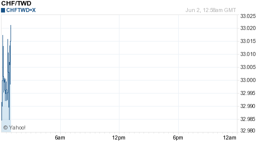 瑞士法郎,chf匯率線圖