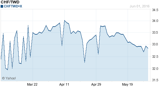 瑞士法郎,chf匯率線圖