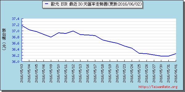 歐元,eur匯率線圖