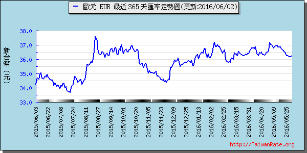 歐元,eur匯率線圖