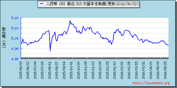 人民幣,cny匯率線圖